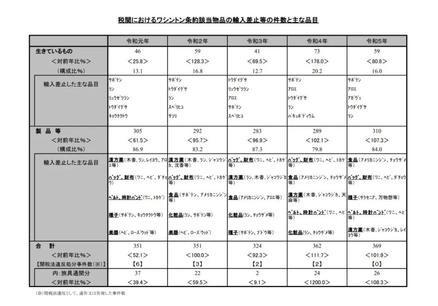 税関におけるワシントン条約該当物品の輸入差止等の件数と主な品目