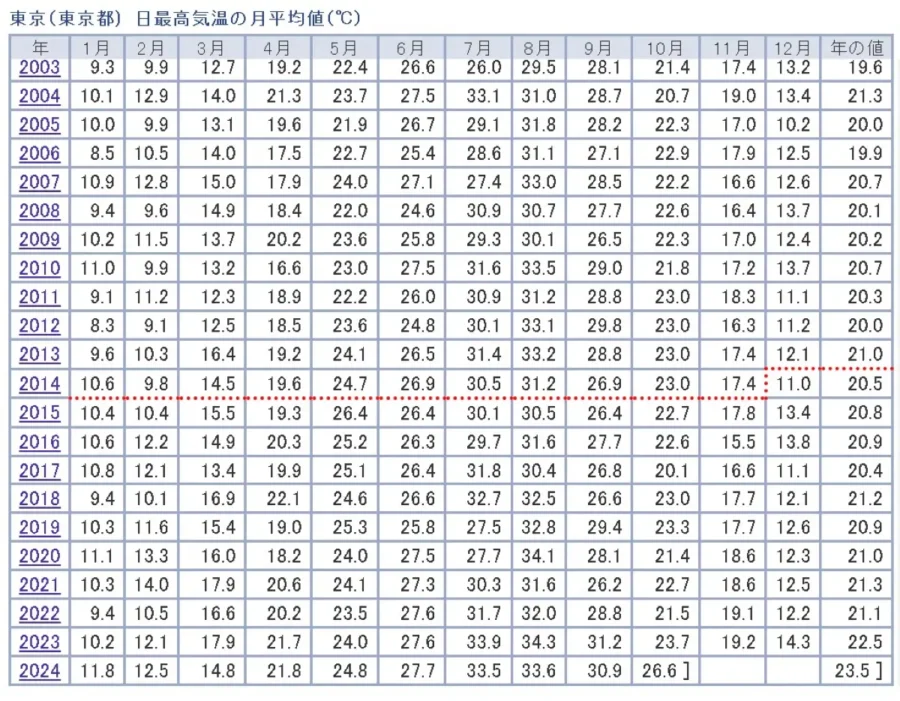 東京都の日最高気温の月平均値