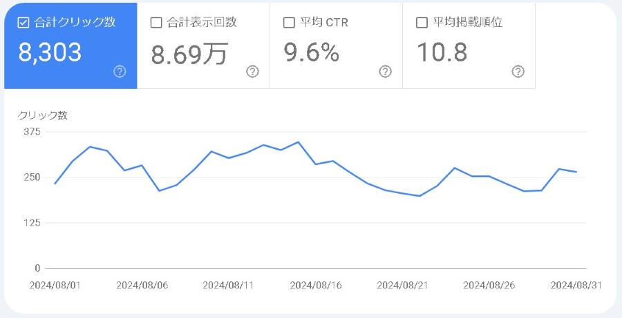 8月のクリック数