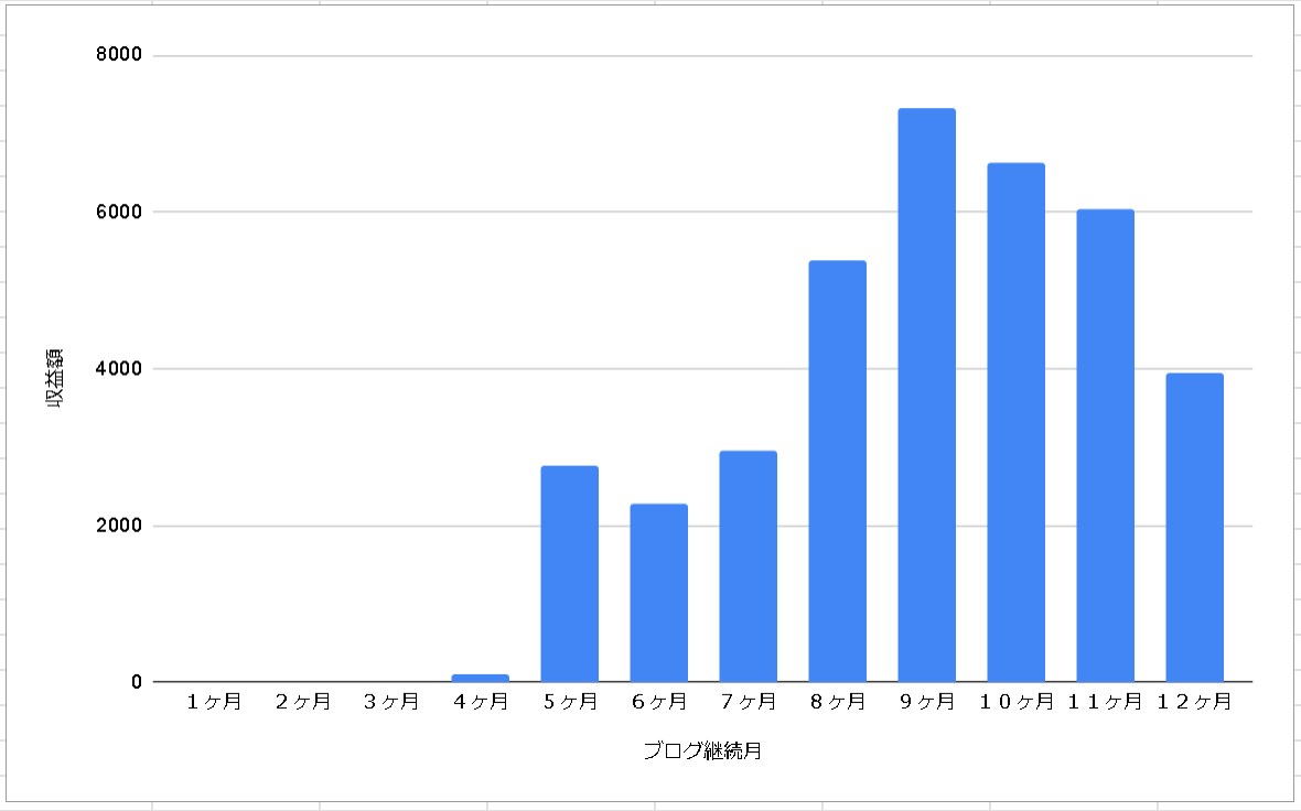 8月の収益グラフ