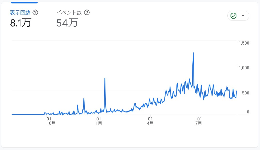 今までのPV推移